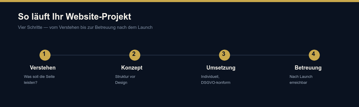 Ablauf eines Website-Projekts bei INREMA in vier Schritten: Analyse, Konzept, Entwicklung, Betreuung